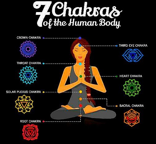 7 CHakras of the human body