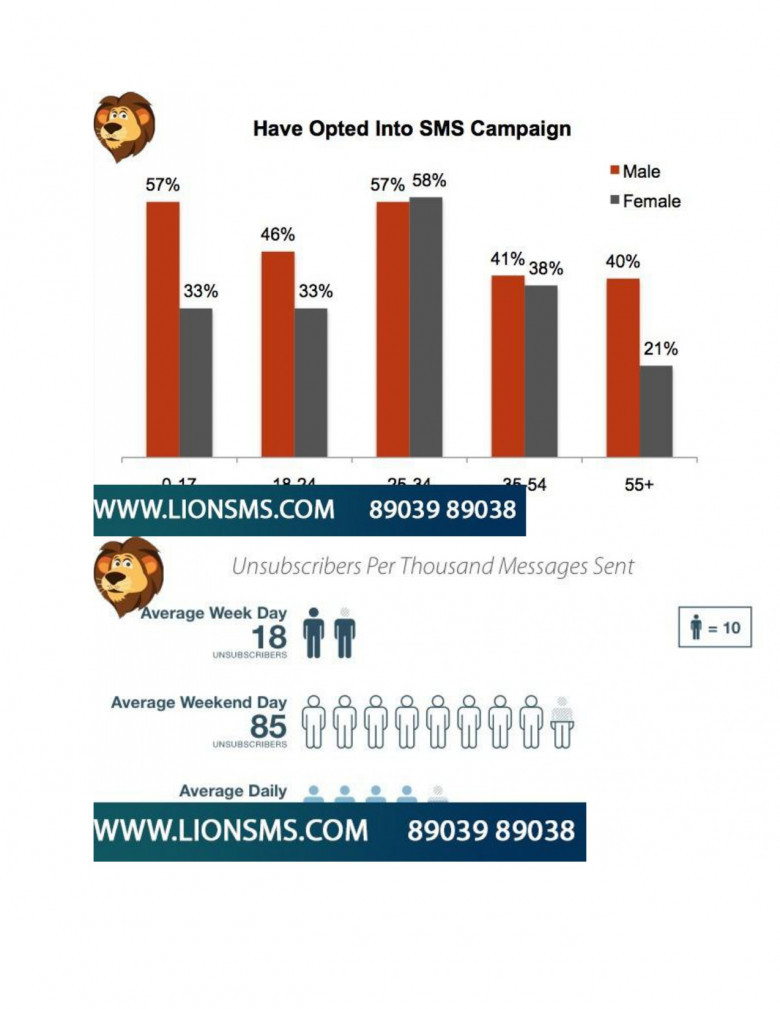 Bulk SMS Coimbatore Bulk SMS service in Coimbatore