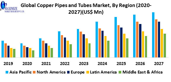 Global Copper Pipes and Tubes Market