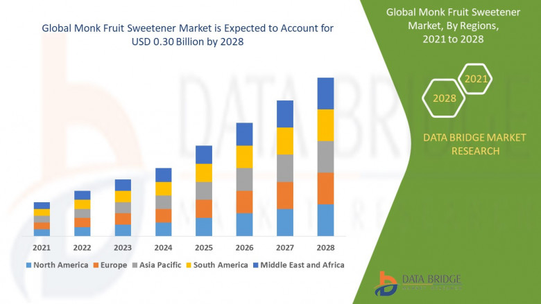 Global Monk Fruit Sweetener Market – Industry Trends and Forecast to 2028