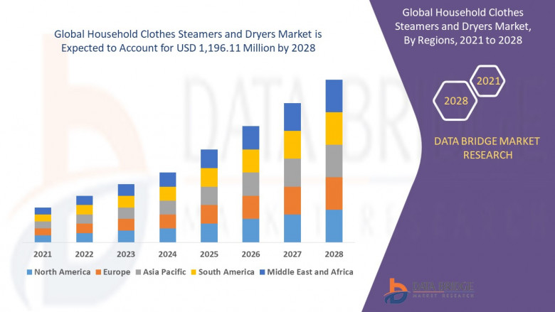 Global Household Clothes Steamers and Dryers Market – Industry Trends and Forecast to 2028