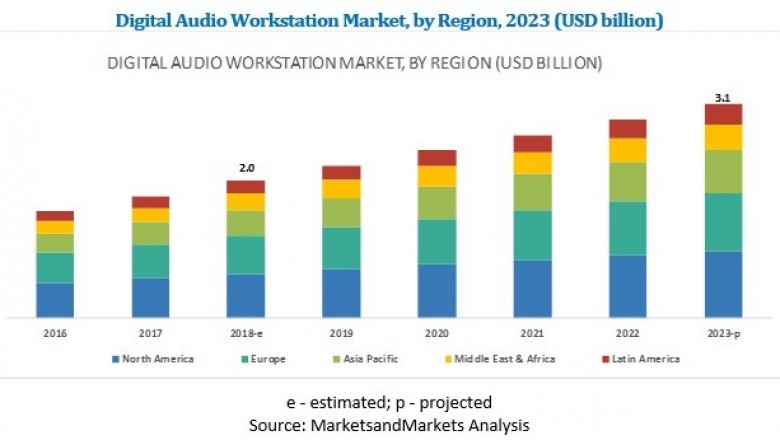 Digital Audio Workstation Market Key Strategies