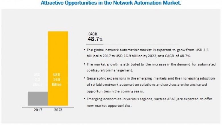 Network Automation Market Global Size