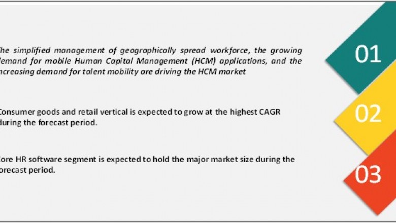 Human Capital Management Market Development Factors, Latest Opportunities and Forecast 2022
