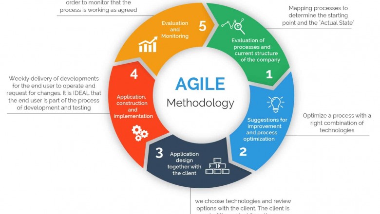 SAFe Agilist Training in London