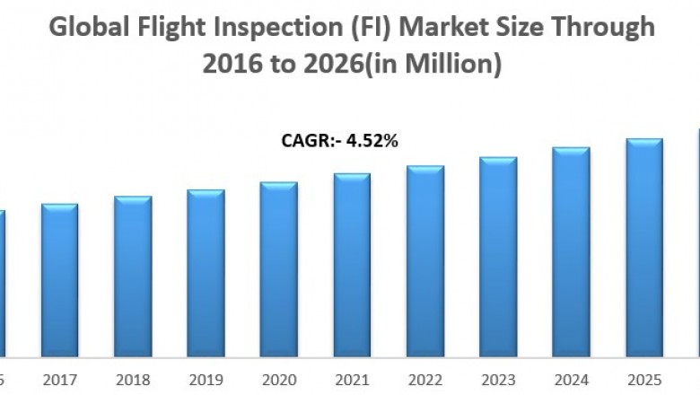Global Flight Inspection Market (FI)