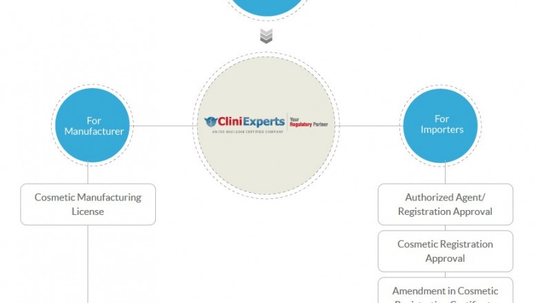 Import Registration of Cosmetics Products in India