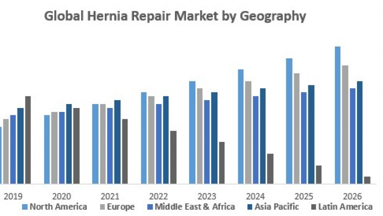 Global Hernia Repair Market