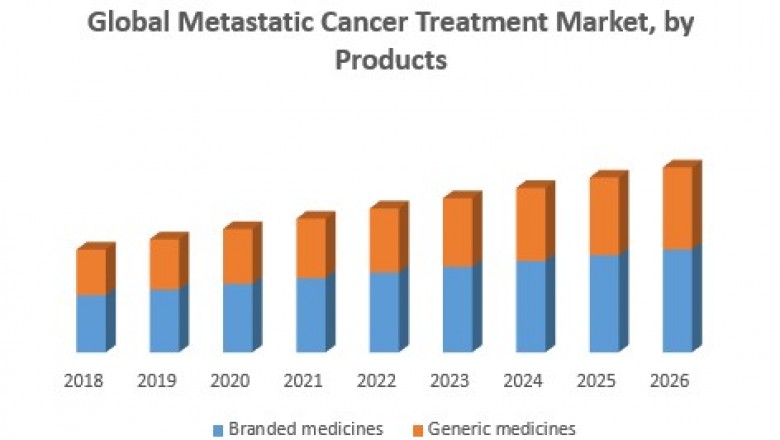 Global Metastatic Cancer Treatment Market