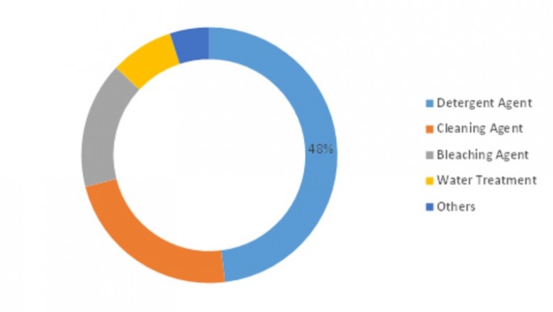 Sodium Percarbonate Market Geographic Segmentation, Statistical Forecast and Competitive Analysis Report to 2023