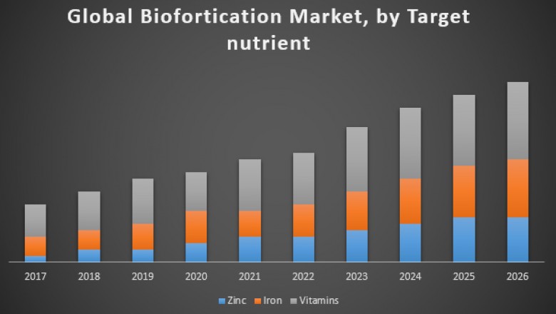 Global Biofortication Market