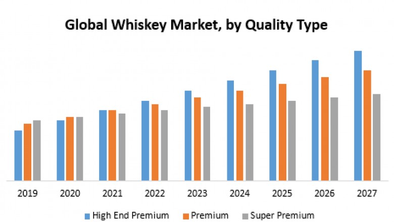 Global Whiskey Market