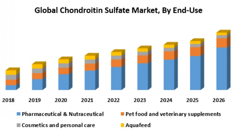 Global Chondroitin Sulfate Market
