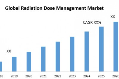 Global Radiation Dose Management Market