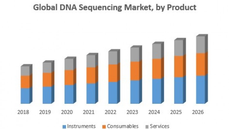 Global DNA Sequencing Market