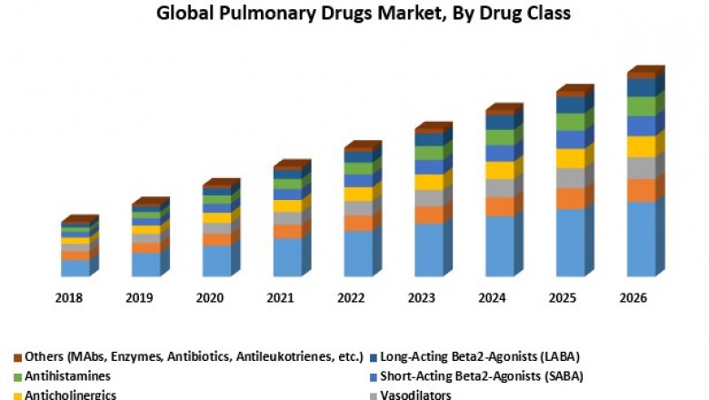 Global Pulmonary Drugs Market