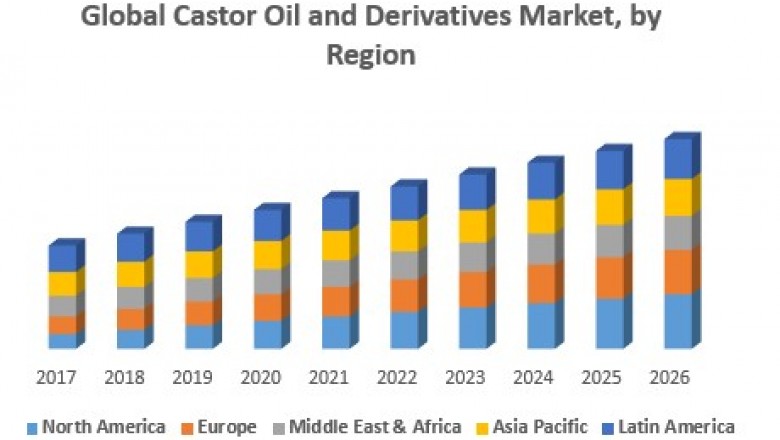 Global Castor Oil and Derivatives Market