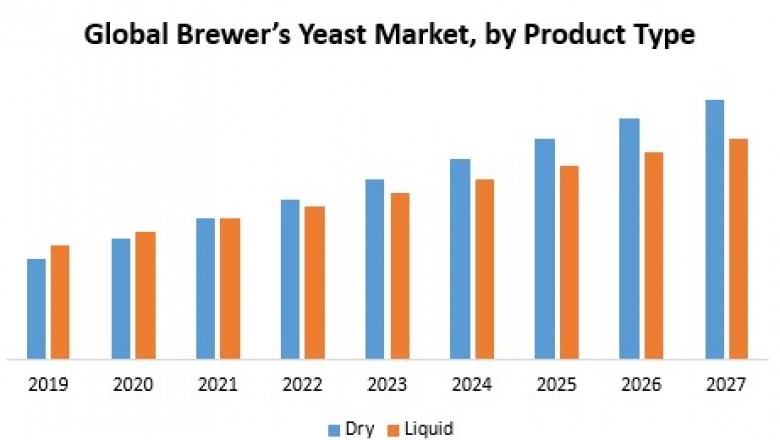 Global Brewer’s Yeast Market