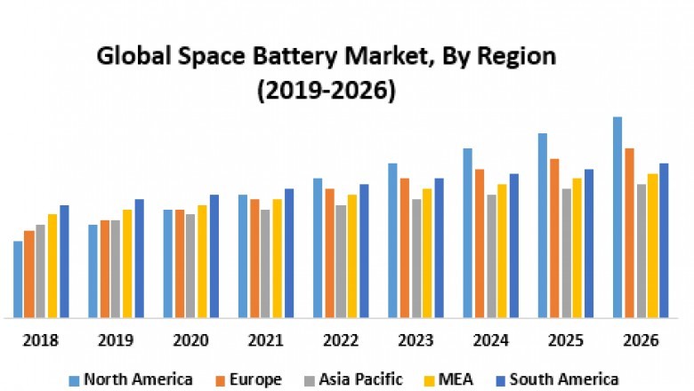 Global Space Battery Market