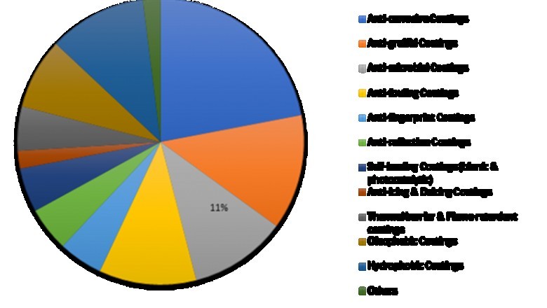 Nano Coatings Market Share, Competitive Analysis and Industry Segments Poised for Strong Growth in Future 2023