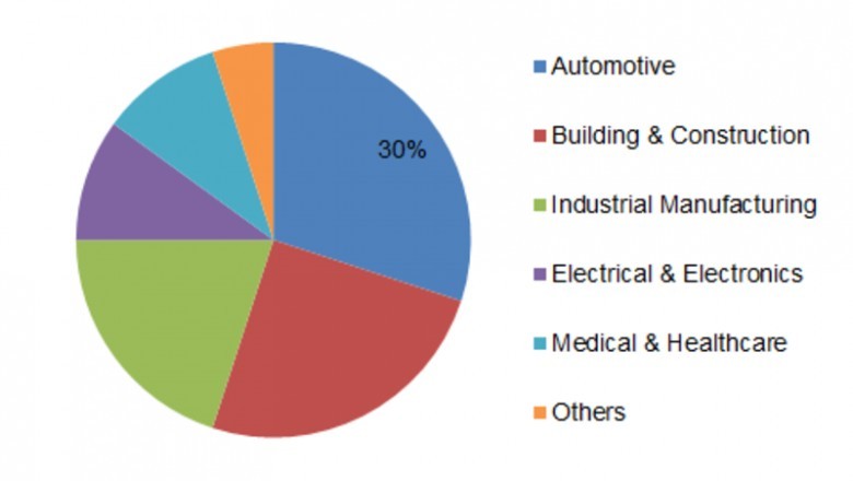 Industrial Rubber Market - Growth, Size, Share, Demand and Analysis of Key Players & Forecasts To 2023