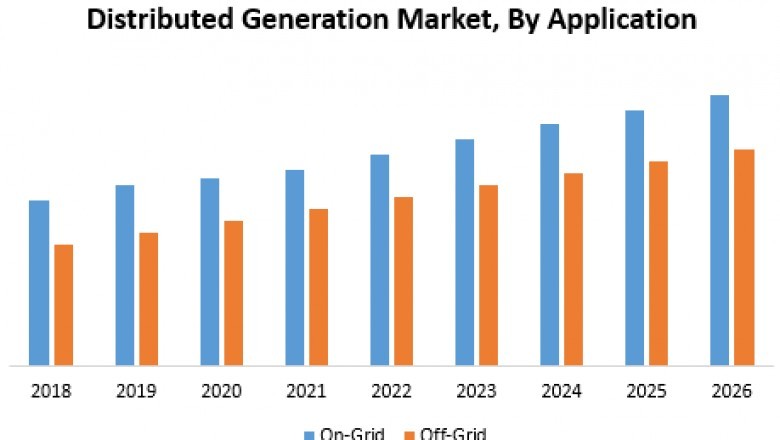 Distributed Generation Market