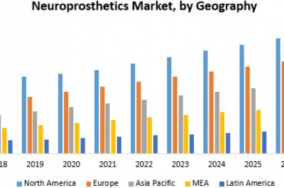 Neuroprosthetics Market