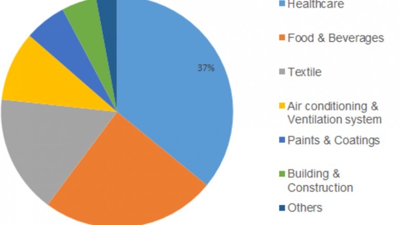 Antimicrobial Powder Coating Market - Emerging Trends, Highlights and Challenges Forecast 2023