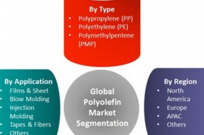 Polyolefin Market - Share, Competitive Analysis and Industry Segments Poised for Strong Growth in Future 2022