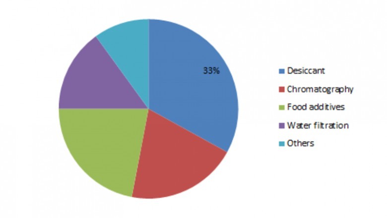 Silica Gel Market - Potential Growth, Size & Share, Demand and Analysis of Key Players- Forecasts To 2023