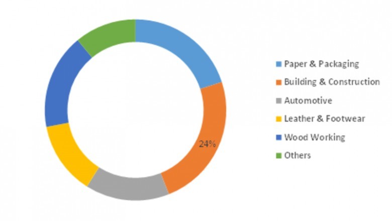 Spray Adhesive Market Share - Growth, Size, Demand, Key Player, Development Analysis and Forecast 2023