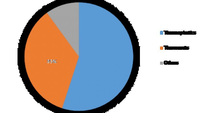 Textile Coatings Market Share - Global Industry Analysis, Size and Forecast Report 2023