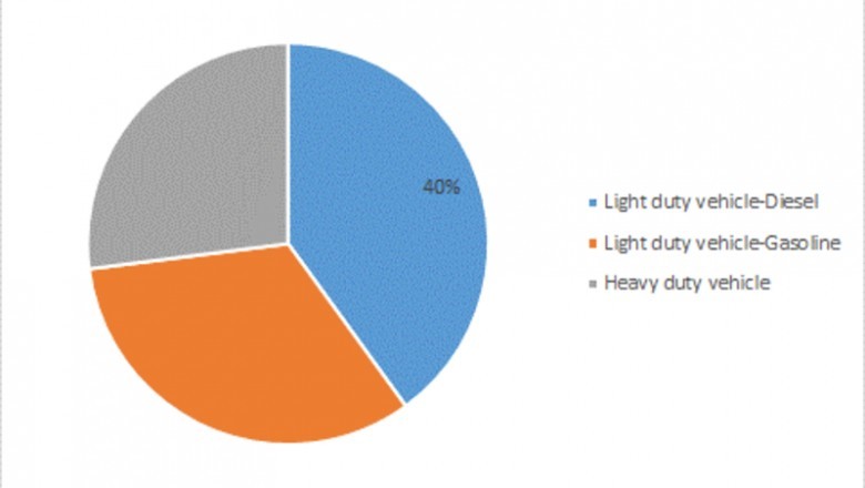 Auto Catalyst Market Growth - Global Industry Analysis, Share, Trends, Analysis, 10 Company Profiles and Forecast 2023