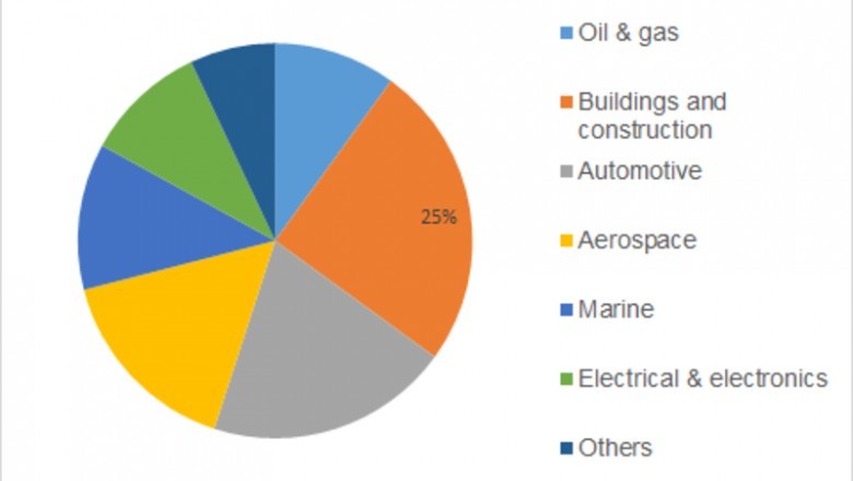 Fire Protection Coatings Market Analysis - Industry Trends, Overview and Overview Research Report 2023