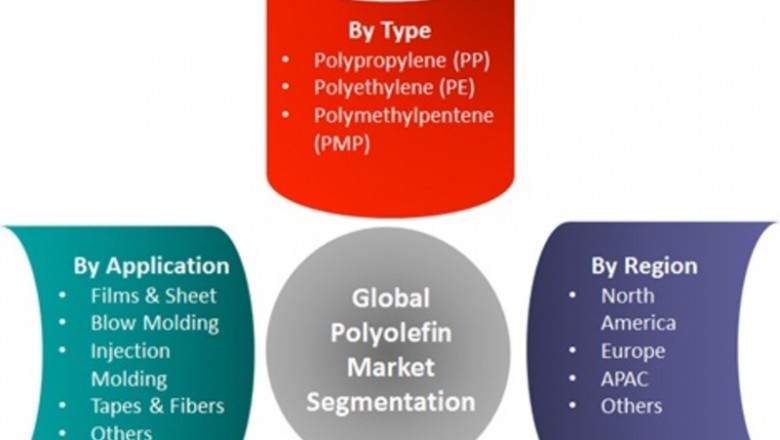 Polyolefin Market Forecast - Size Estimation, Overview, Trends, Key Opportunities and Outlook 2022