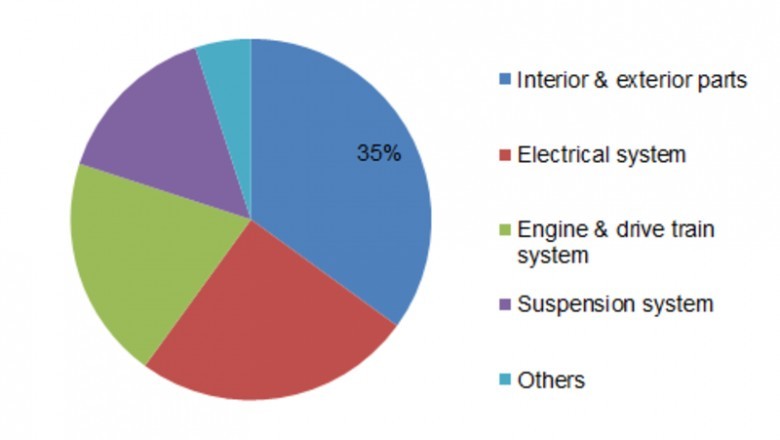 Automotive Silicone Market Forecast - Share, Size, Growth, Trends, Demand, Research and Outlook 2023