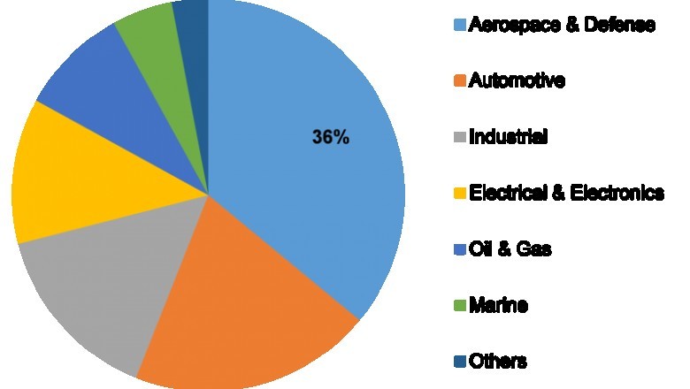 High Performance Alloys Market - Analysis, Growth, Scope, Share, Forecast, Trends, Regional Overview and Outlook to 2023
