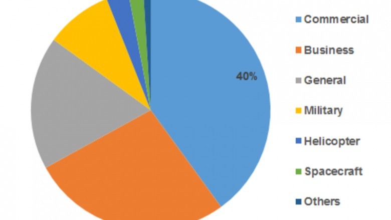 Aerospace Maintenance Chemicals Market Share - Growth, Analysis, Size, Overview, Trends, Forecast and Research 2024