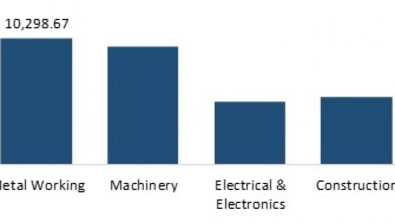 Abrasives Market Trends - Analysis, Growth, Global Outlook, Size, Overview and Forecast 2025
