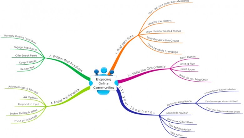 Mind Maps - Maximize Your Learning Power