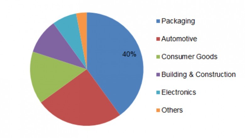 Blow Molding Resins Market Growth - Overview, Trends, Global Outlook, Revenue, Analysis and Forecast 2023
