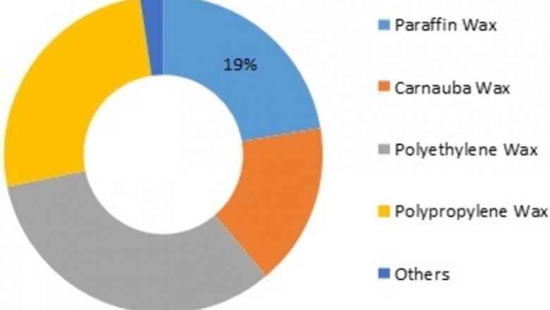 Wax Emulsion Market Growth - Trends, Overview, Revenue, Forecast, Key Players Profile and Business Analysis to 2025
