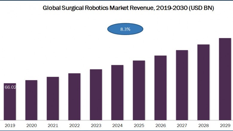 New Report Explores The Global Surgical Robotics Market