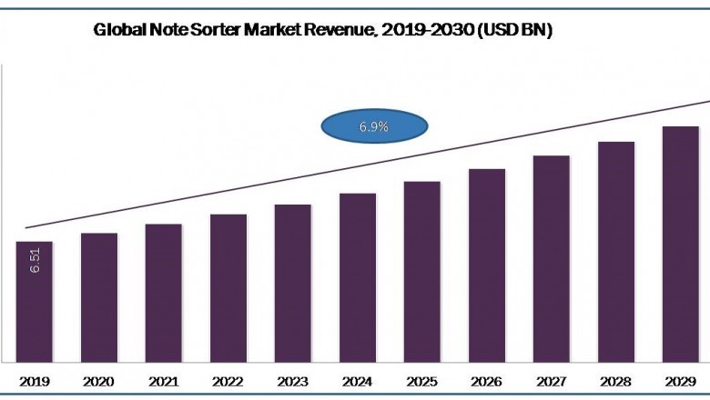 Note Sorter Market Pegged for Robust Expansion by 2030