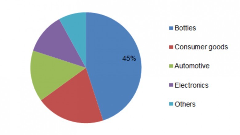 Covid-19 Analysis on Bio-Based PET Market - Overview, Trends, Forecast, Revenue, Growth, Demand and Outlook 2023