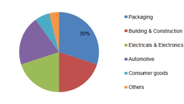 Covid-19 Analysis on Transparent Plastics Market - Overview, Trends, Size, Share, Growth, Insights, Scope and Outlook 2023