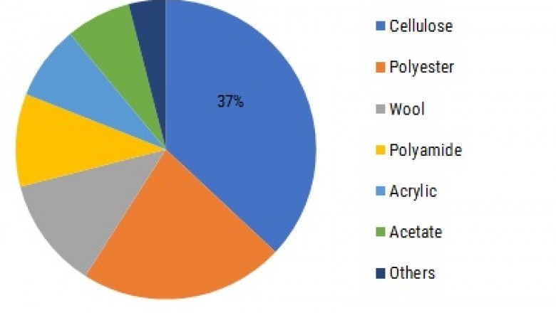 Covid-19 Analysis on Textile Dyes Market - Overview, Trends, Global Share, Growth, Revenue and Demand Research 2025