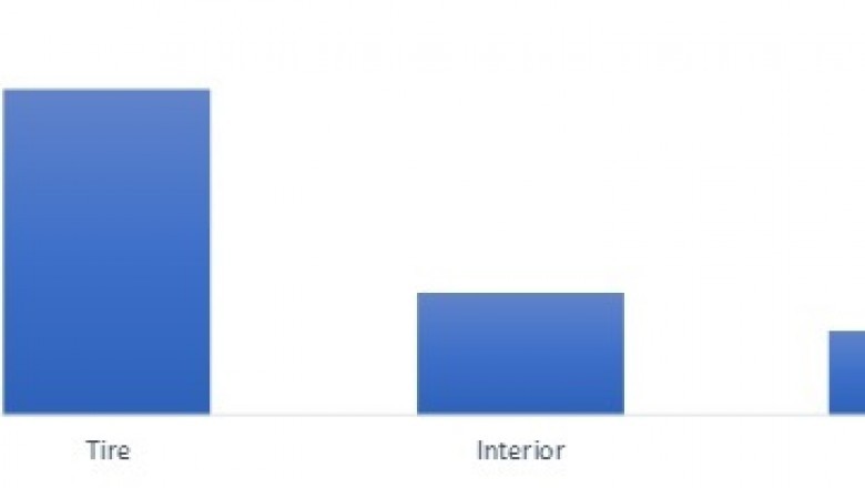 Covid-19 Automotive Elastomers Market Analysis - Trends, Overview, Applications, Share, Revenue, Growth, Demand and Outlook 2025