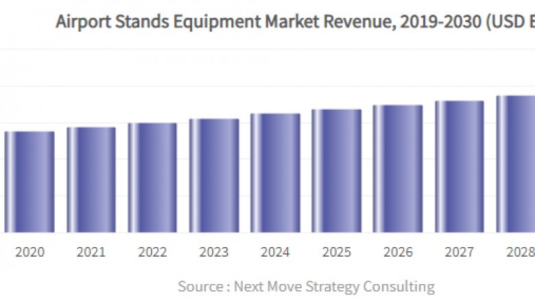 Airport Stands Equipment Market Emerging Trends & Future Outlook Research Report