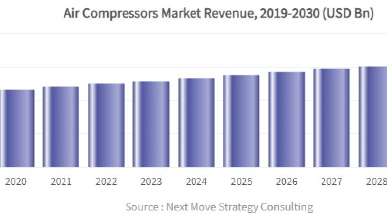 Air Compressors Market Emerging Trends & Future Outlook Research Report